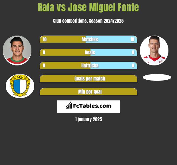 Rafa vs Jose Miguel Fonte h2h player stats