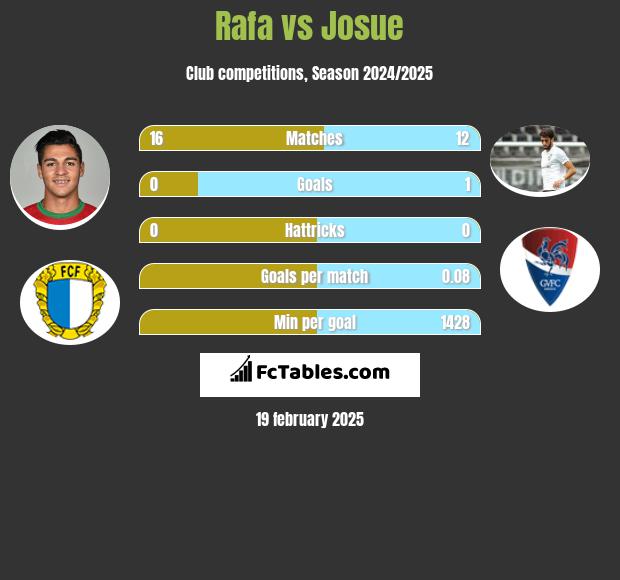 Rafa vs Josue h2h player stats