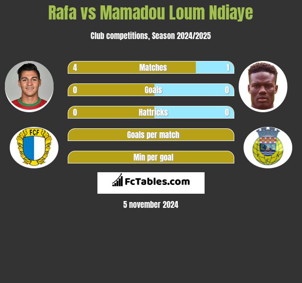 Rafa vs Mamadou Loum Ndiaye h2h player stats