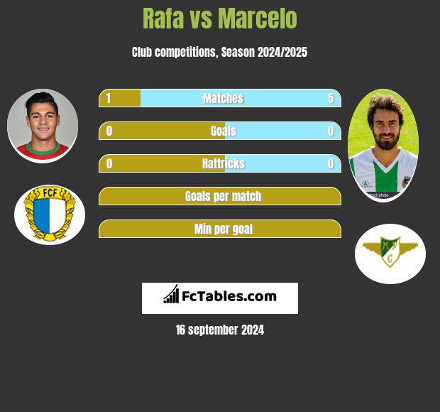 Rafa vs Marcelo h2h player stats