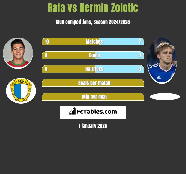 Rafa vs Nermin Zolotic h2h player stats