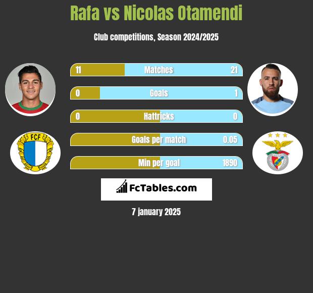 Rafa vs Nicolas Otamendi h2h player stats