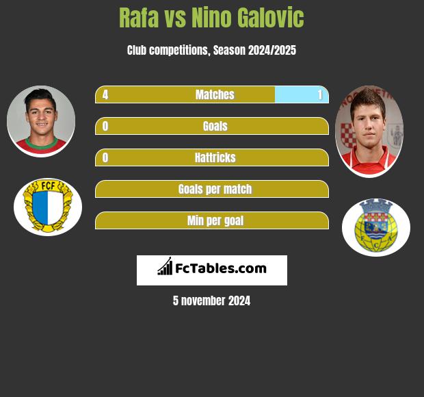 Rafa vs Nino Galovic h2h player stats