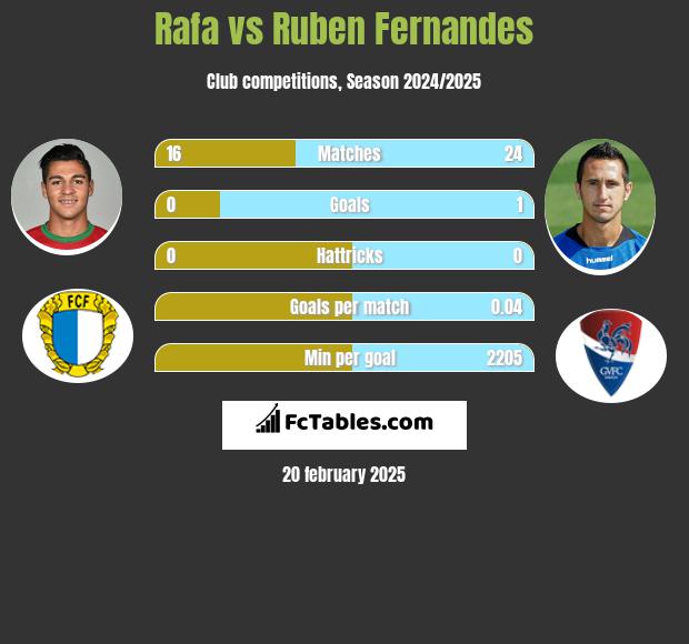 Rafa vs Ruben Fernandes h2h player stats