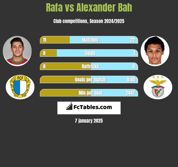 Rafa vs Alexander Bah h2h player stats