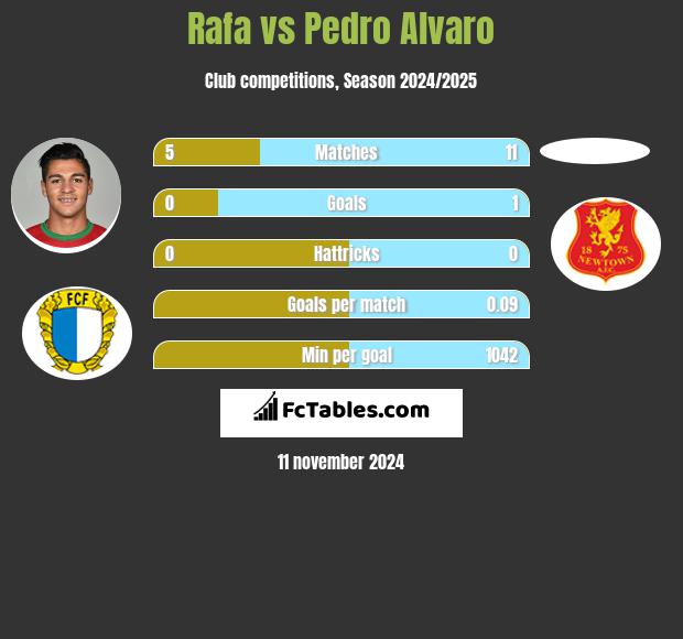 Rafa vs Pedro Alvaro h2h player stats