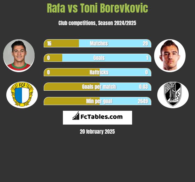 Rafa vs Toni Borevkovic h2h player stats