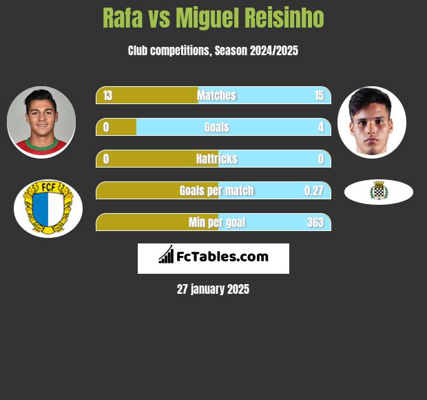 Rafa vs Miguel Reisinho h2h player stats