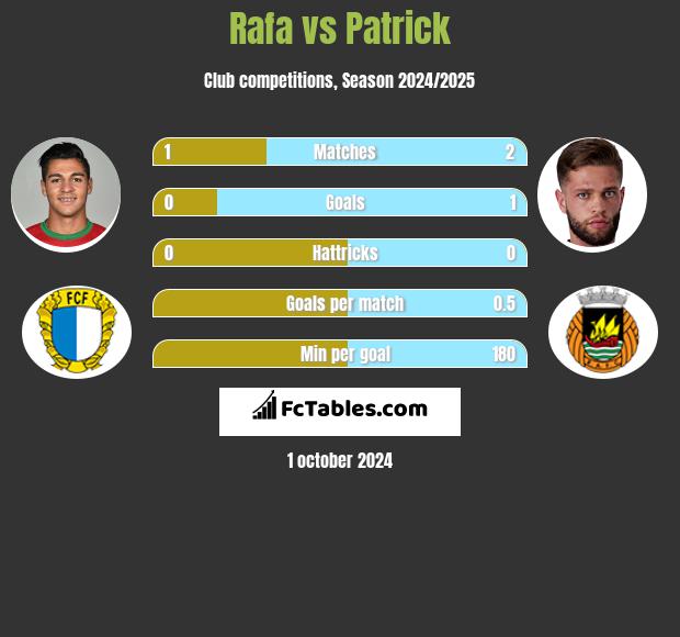 Rafa vs Patrick h2h player stats