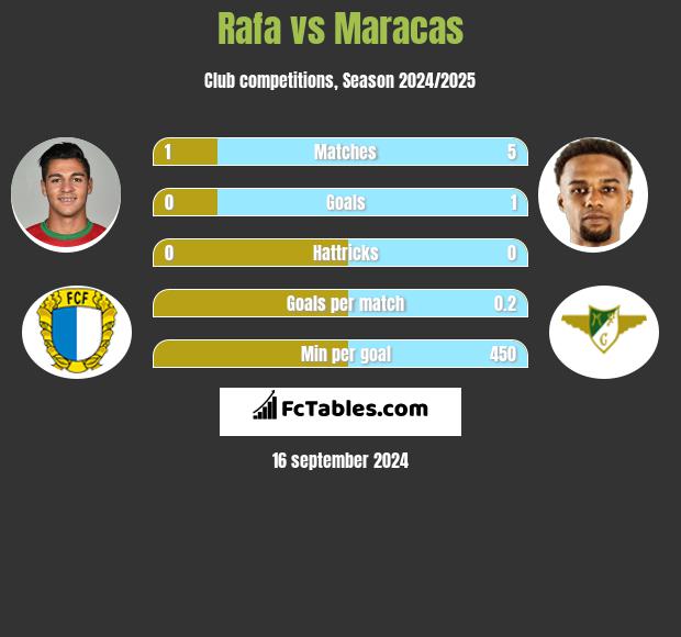 Rafa vs Maracas h2h player stats