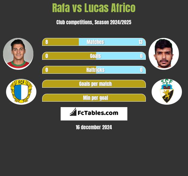 Rafa vs Lucas Africo h2h player stats