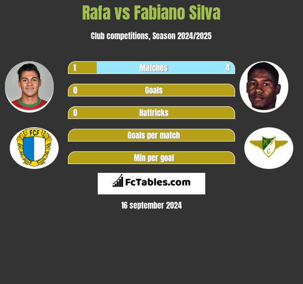 Rafa vs Fabiano Silva h2h player stats