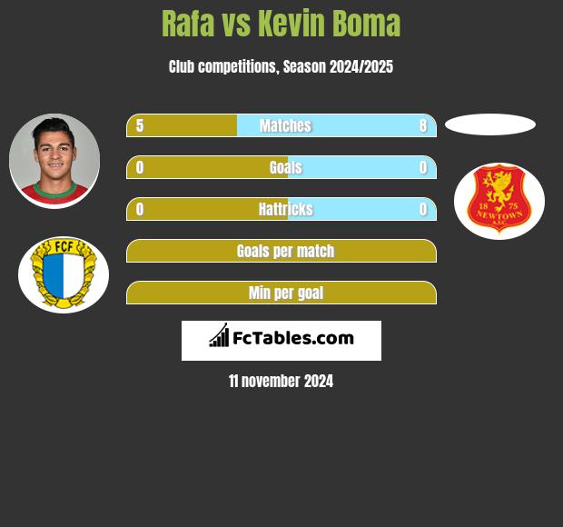 Rafa vs Kevin Boma h2h player stats