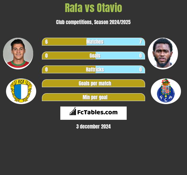 Rafa vs Otavio h2h player stats