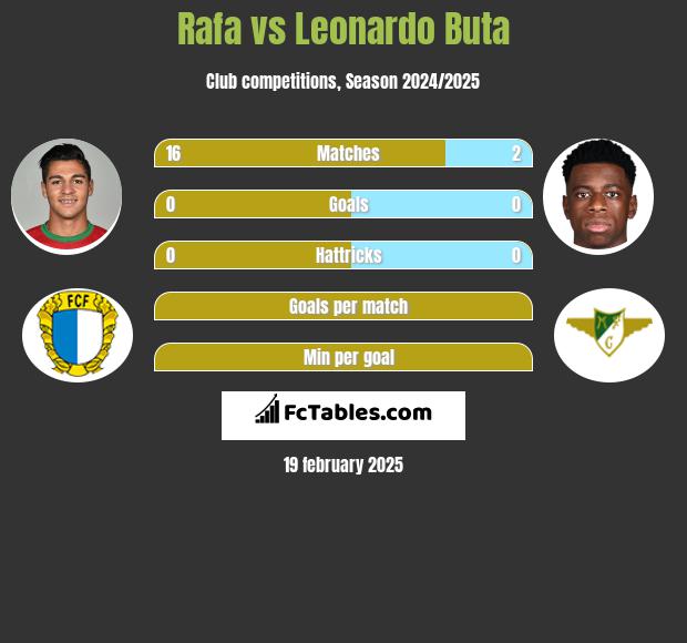 Rafa vs Leonardo Buta h2h player stats