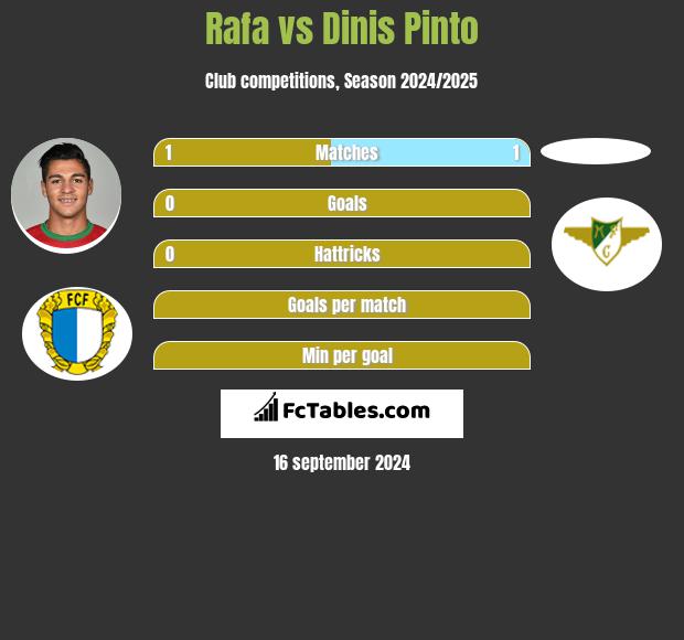 Rafa vs Dinis Pinto h2h player stats