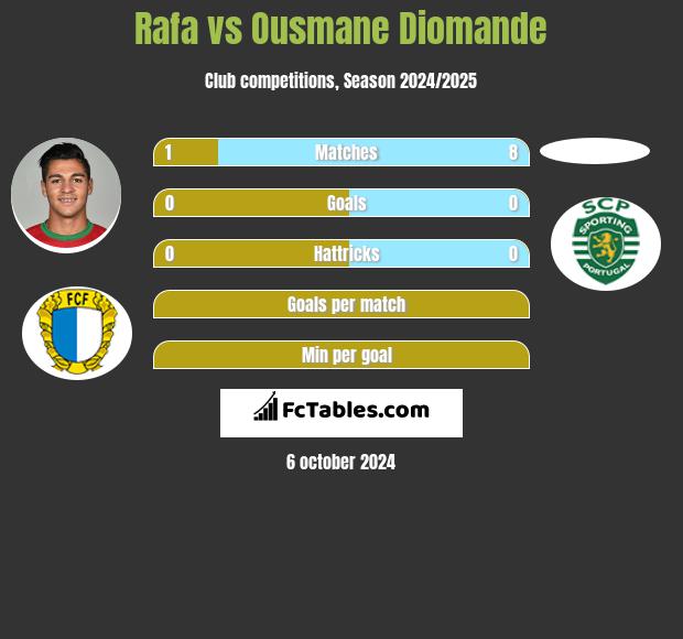 Rafa vs Ousmane Diomande h2h player stats