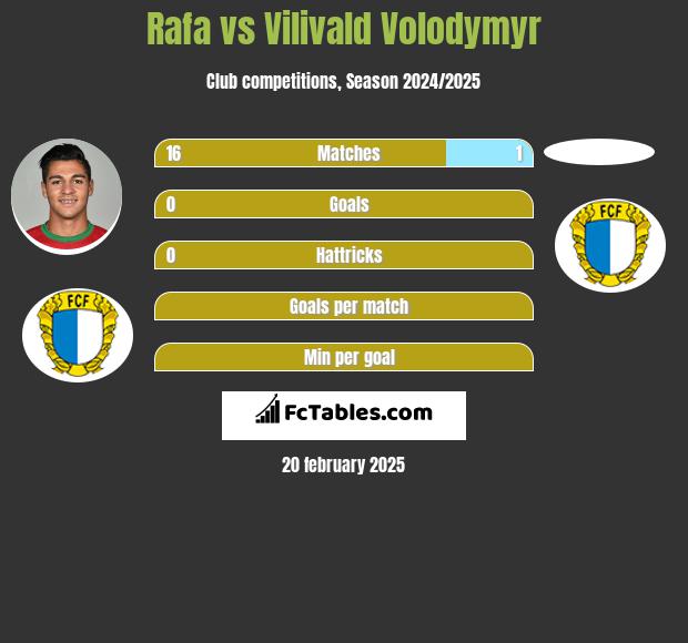 Rafa vs Vilivald Volodymyr h2h player stats