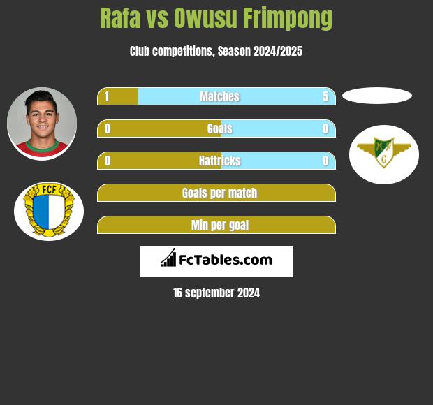 Rafa vs Owusu Frimpong h2h player stats