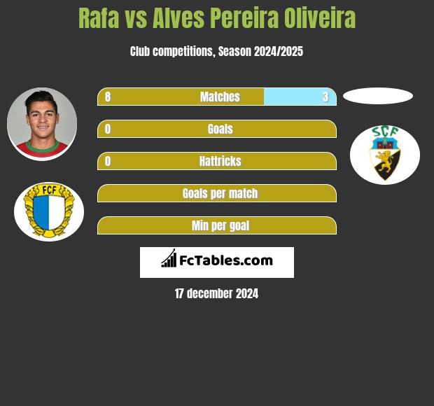 Rafa vs Alves Pereira Oliveira h2h player stats