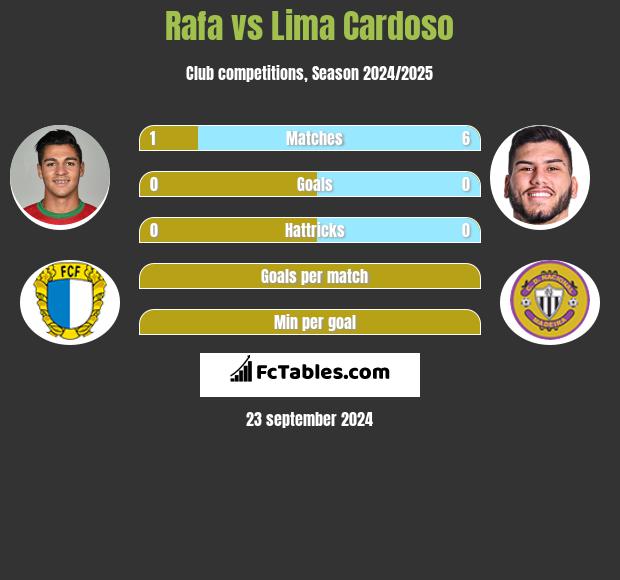 Rafa vs Lima Cardoso h2h player stats