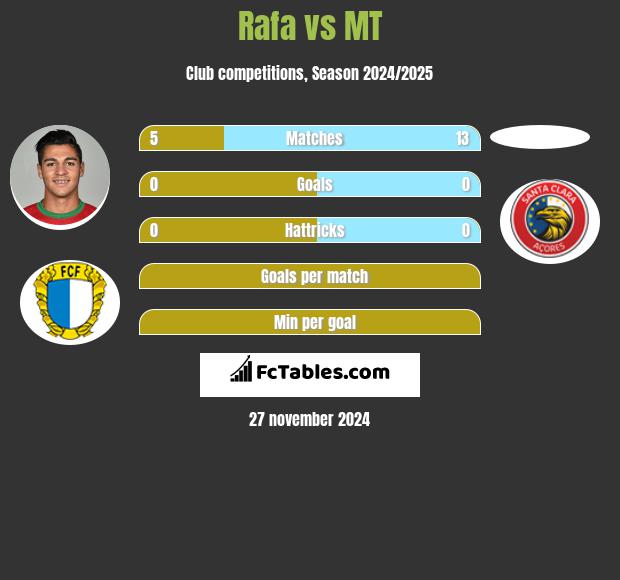 Rafa vs MT h2h player stats