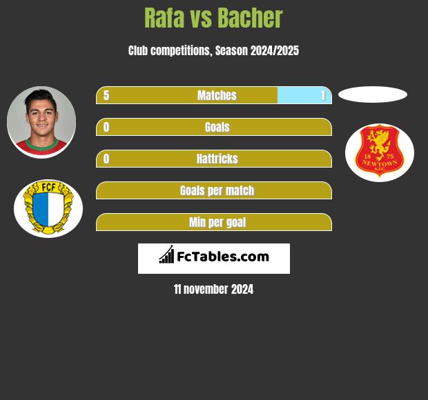 Rafa vs Bacher h2h player stats