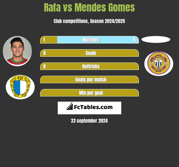 Rafa vs Mendes Gomes h2h player stats