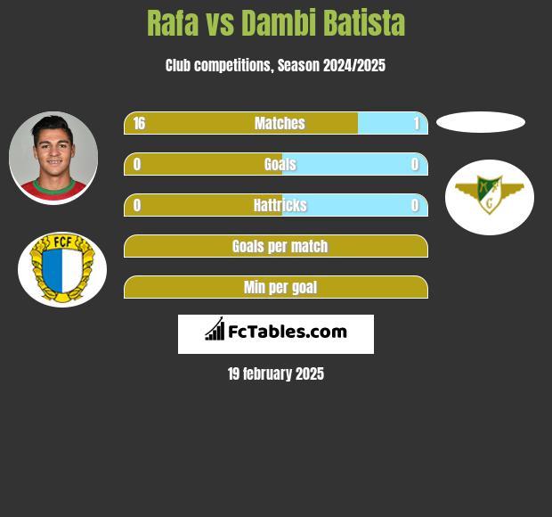 Rafa vs Dambi Batista h2h player stats