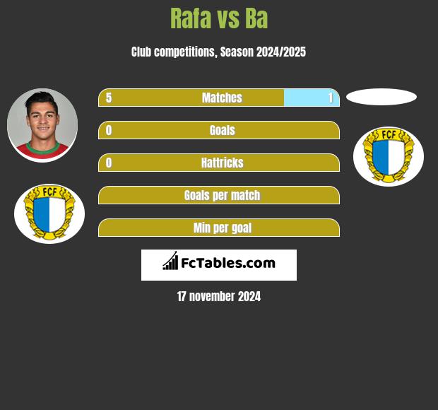 Rafa vs Ba h2h player stats