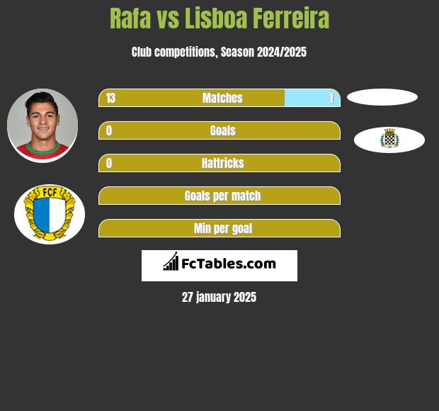 Rafa vs Lisboa Ferreira h2h player stats