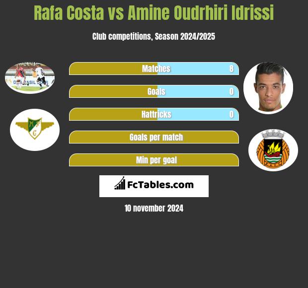 Rafa Costa vs Amine Oudrhiri Idrissi h2h player stats