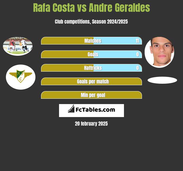 Rafa Costa vs Andre Geraldes h2h player stats