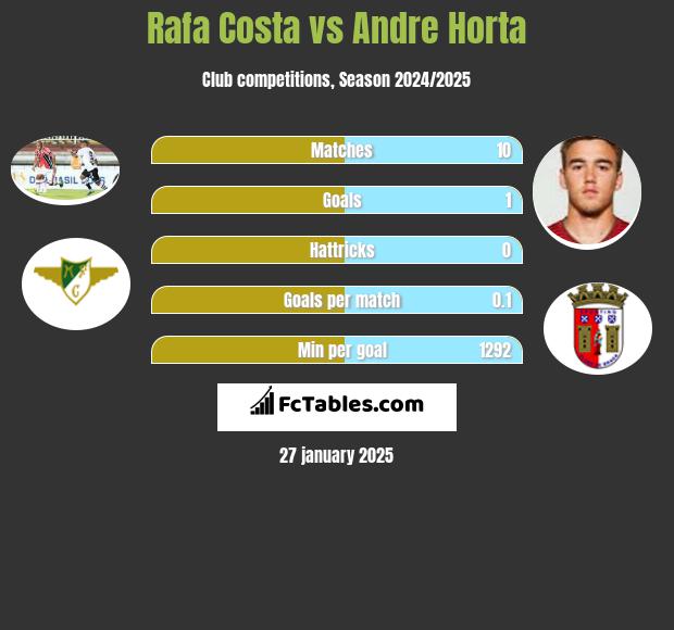 Rafa Costa vs Andre Horta h2h player stats