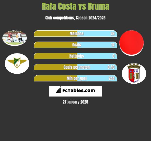 Rafa Costa vs Bruma h2h player stats