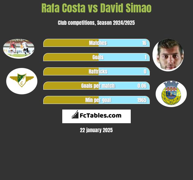 Rafa Costa vs David Simao h2h player stats