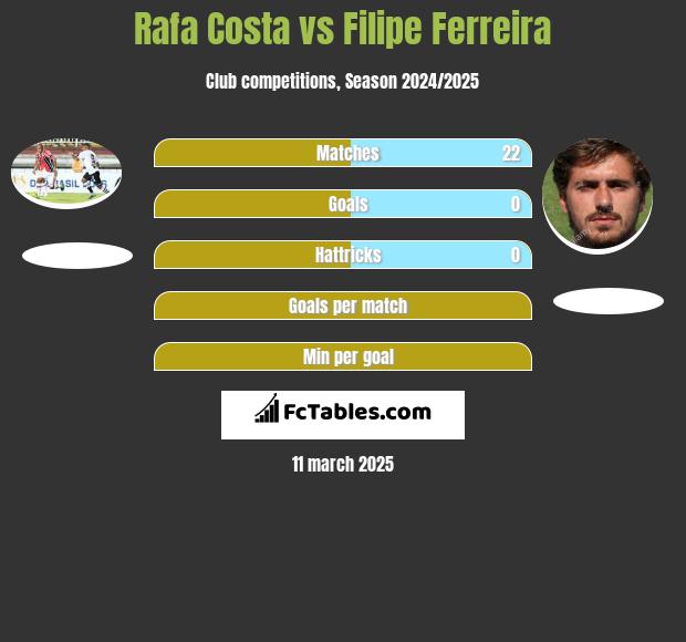 Rafa Costa vs Filipe Ferreira h2h player stats