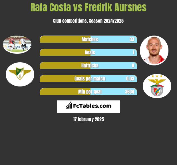 Rafa Costa vs Fredrik Aursnes h2h player stats