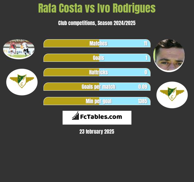 Rafa Costa vs Ivo Rodrigues h2h player stats