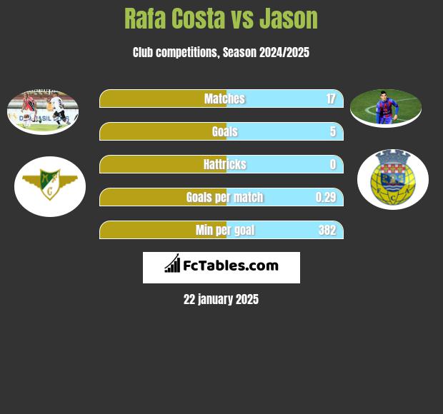 Rafa Costa vs Jason h2h player stats