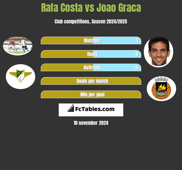 Rafa Costa vs Joao Graca h2h player stats