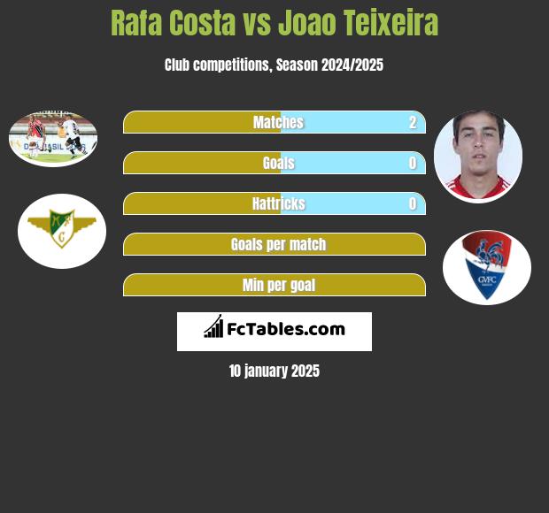 Rafa Costa vs Joao Teixeira h2h player stats