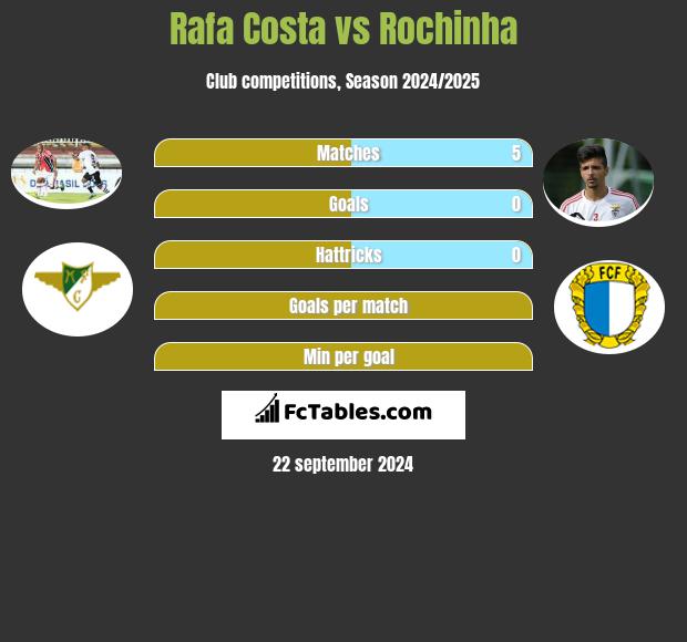 Rafa Costa vs Rochinha h2h player stats