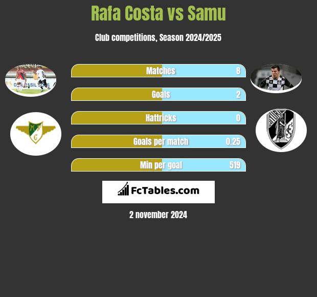 Rafa Costa vs Samu h2h player stats