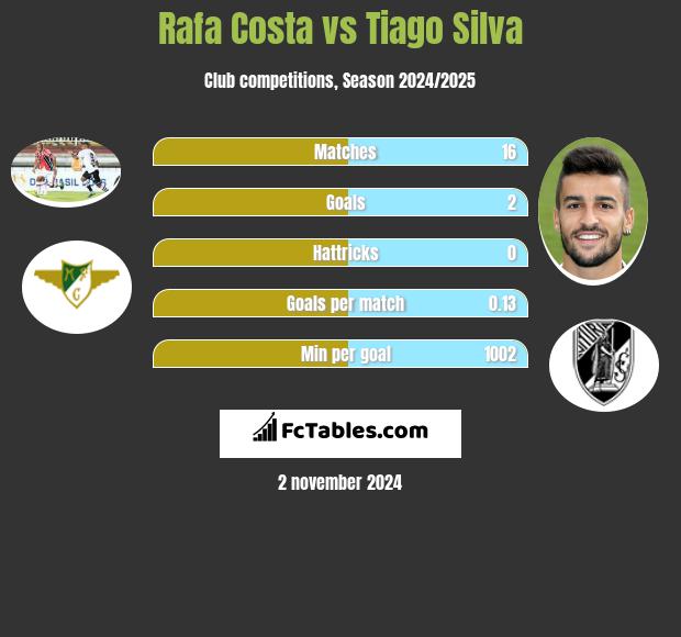 Rafa Costa vs Tiago Silva h2h player stats