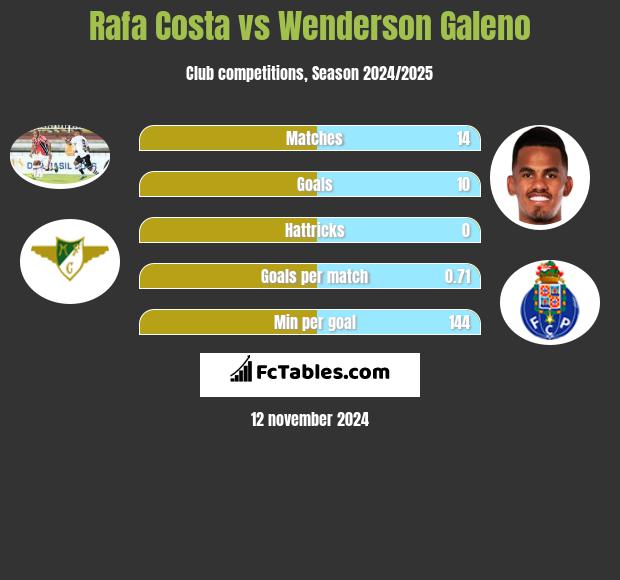 Rafa Costa vs Wenderson Galeno h2h player stats