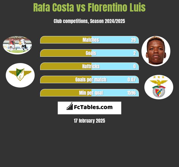 Rafa Costa vs Florentino Luis h2h player stats