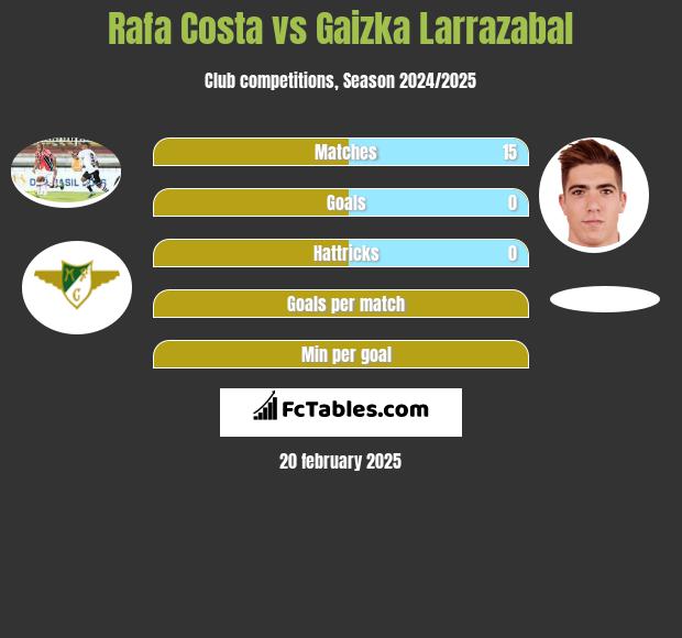 Rafa Costa vs Gaizka Larrazabal h2h player stats