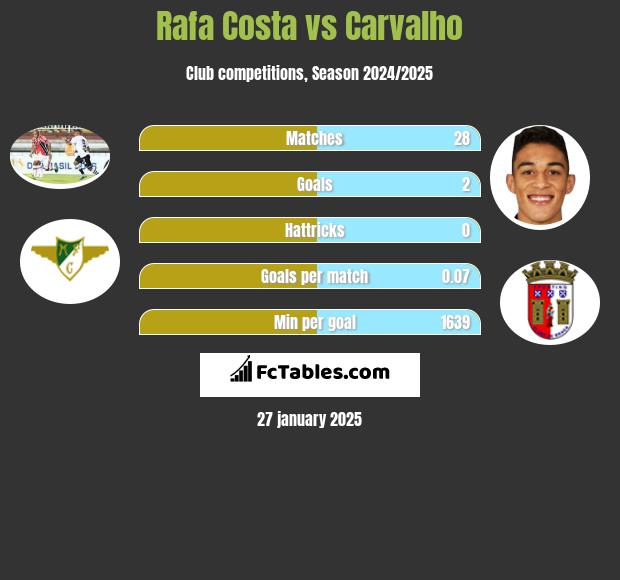 Rafa Costa vs Carvalho h2h player stats