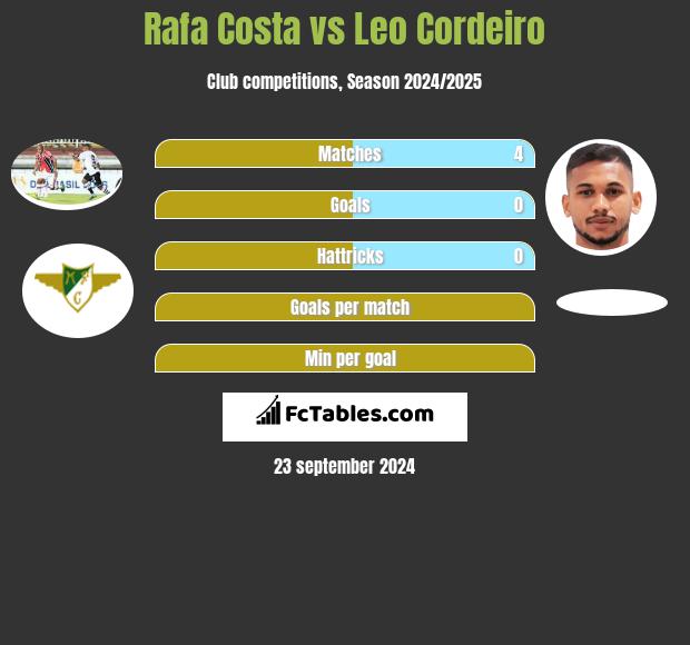 Rafa Costa vs Leo Cordeiro h2h player stats